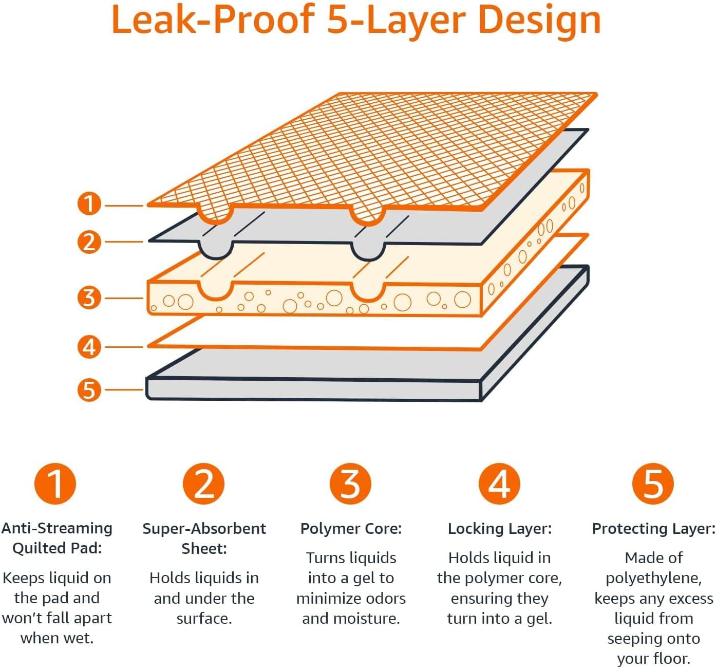 All-Day Protection 5-Layer Leak-Proof Pet Training Pads