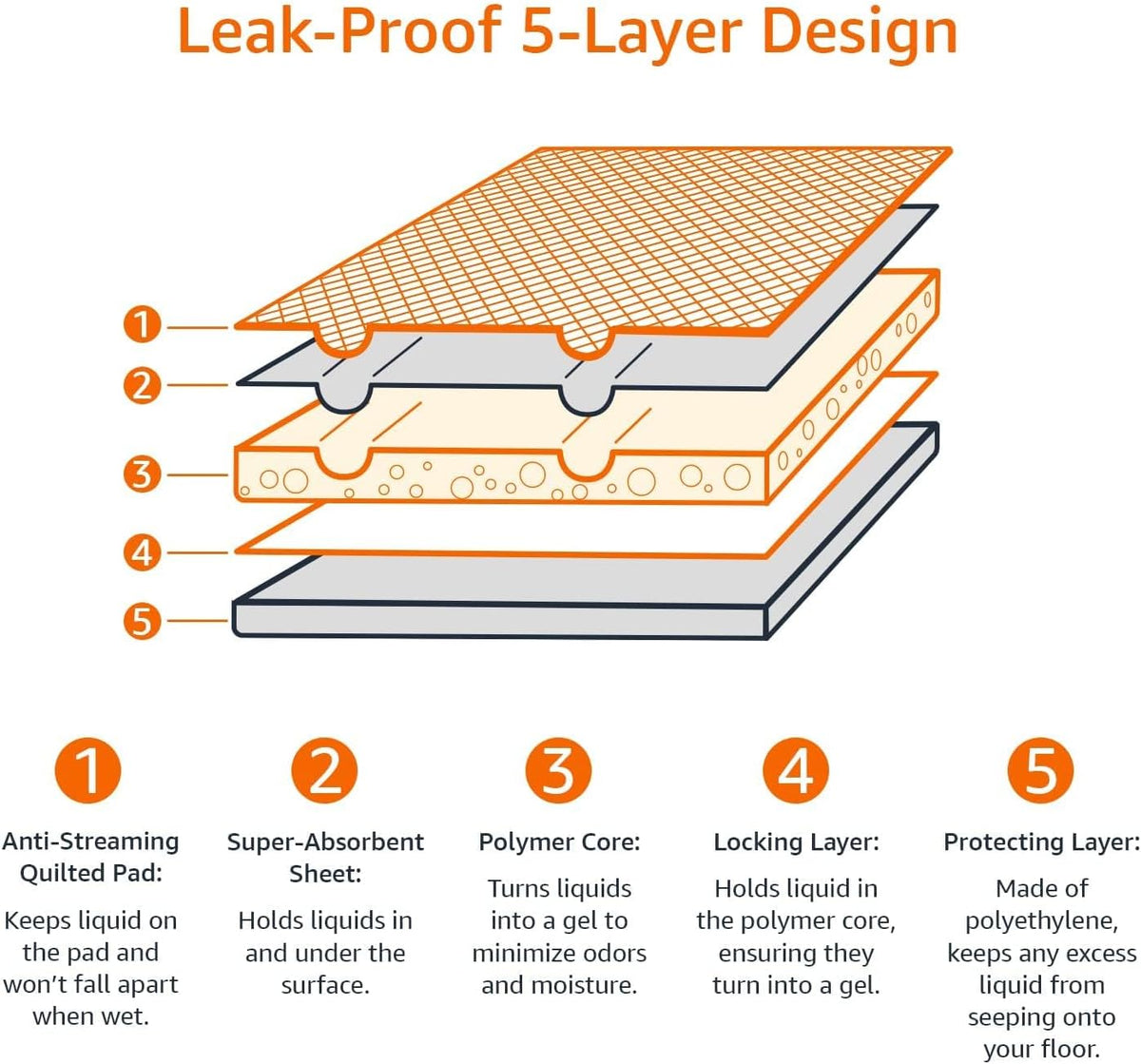 All-Day Protection 5-Layer Leak-Proof Pet Training Pads